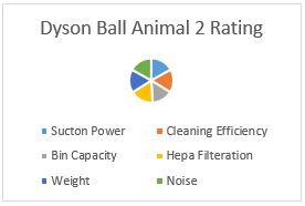 dyson ball animal 2 ratings