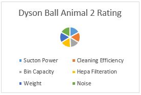 dyson ball animal 2 rating