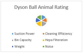 dyson ball animal rating